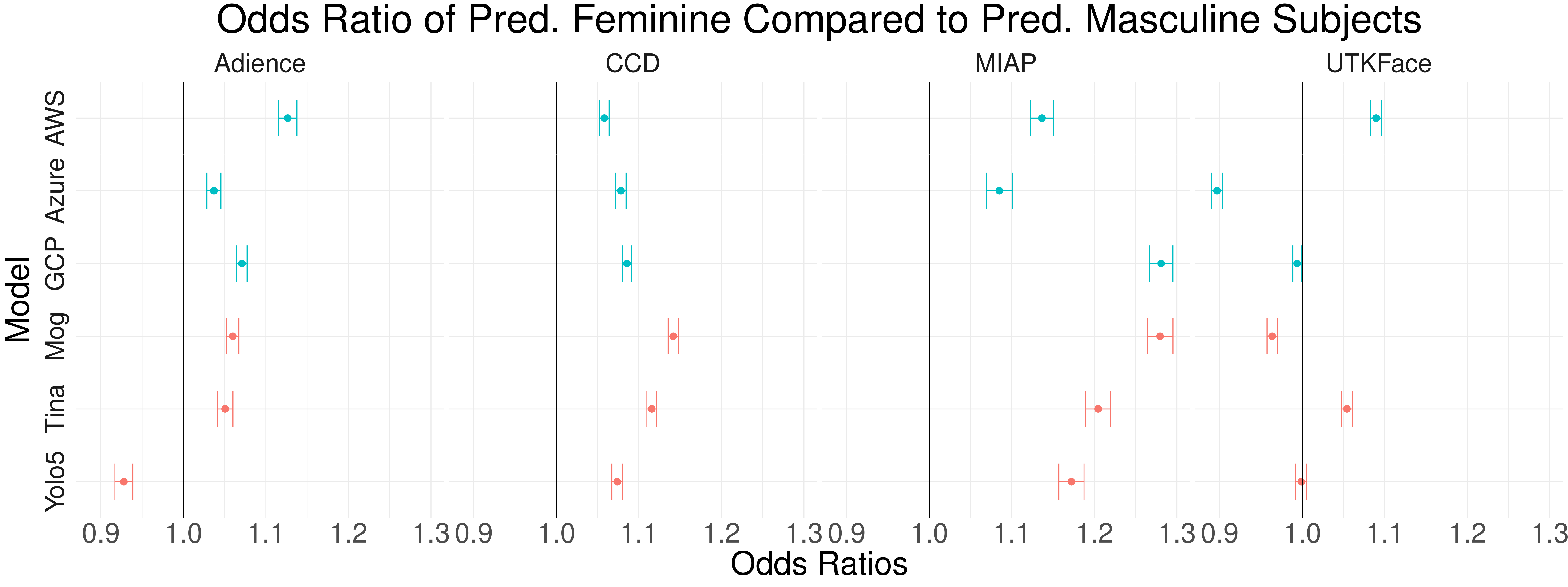 Figure showing the odds ratio plots for all systems on all datasets, focusing on gender (gender binary)